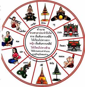 ภาพวงล้อตำราพรหมชาติ